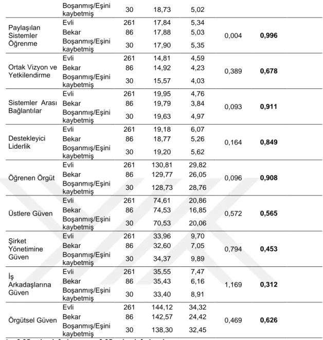 Tablo  29'da  medeni  durumu  farklı  çalışanlar  için  İş  Tatmini,  Öğrenen  Örgüt,  Örgütsel  Güven  puanları  bakımından  karşılaştırma  testi  görülmektedir