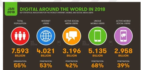 Şekil 1: 2018 Yılında Dünya Çapında Dijital Kullanım 314