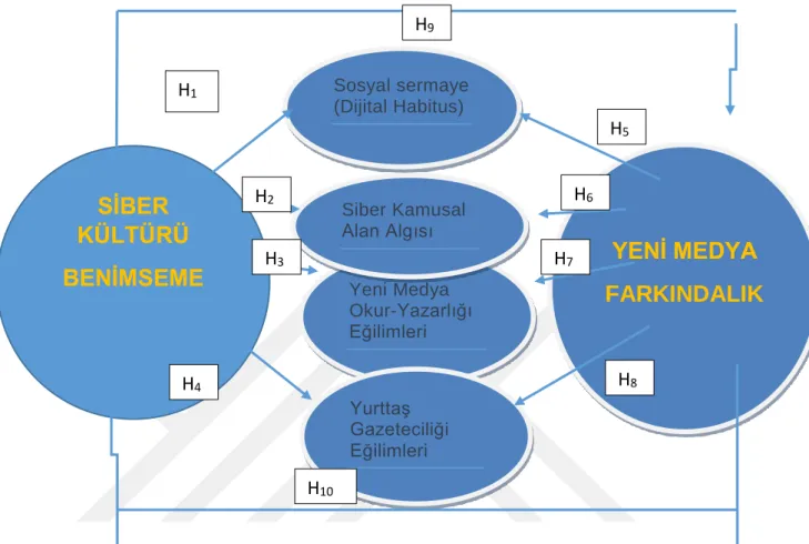 Şekil 5. Araştırmanın Kavramsal Modeli 