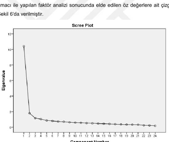 Şekil 6: Ölçek Maddelerine Ait Öz Değer Grafiği                        