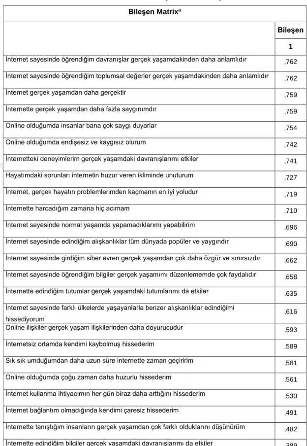 Tablo 9:  Faktör Analiz Bileşen Matris Sonuçları 