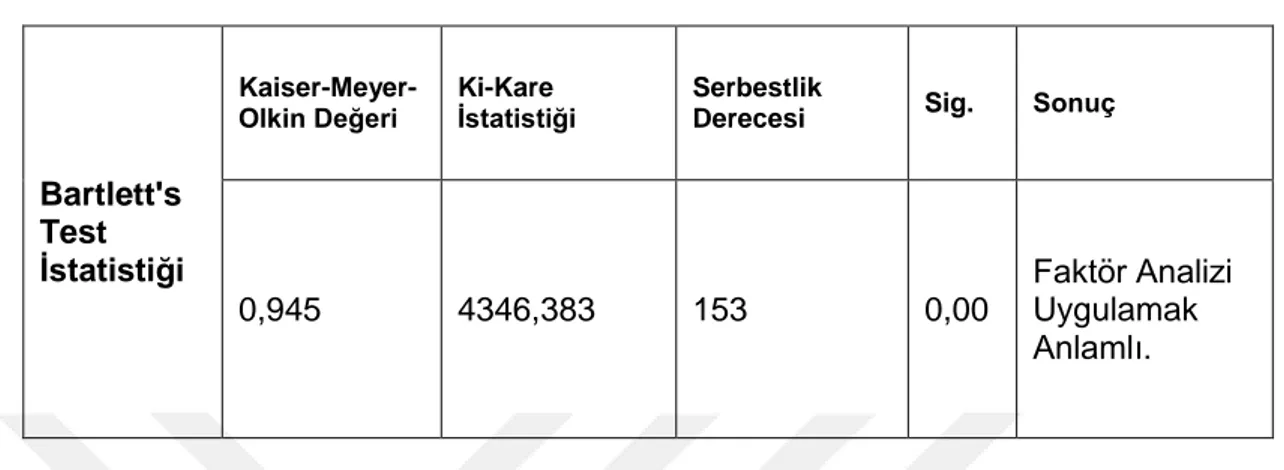 Tablo  değerleri  incelendiğinde  KMO  değeri  0,945  olarak  hesaplanmıştır.  Bu  değer oldukça yüksek bir değerdir