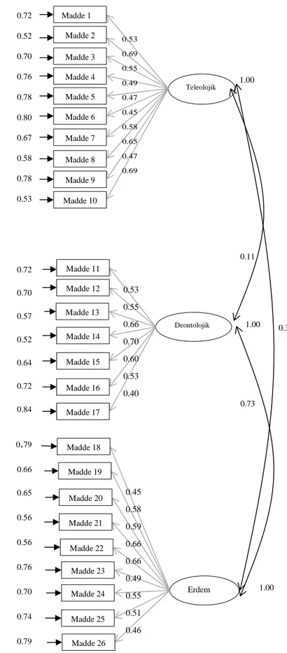 Şekil 3.2 Etik Eğilimler Ölçeği Doğrulayıcı Faktör Analizi Diyagramı  0.73  0.360.11 1.00 1.001.00 Teleolojik Erdem Deontolojik Madde 1 Madde 2Madde 3Madde 4Madde 5Madde 6Madde 7Madde 8Madde 9Madde 10Madde 11Madde 12Madde 13Madde 14Madde 15Madde 16Madde 17