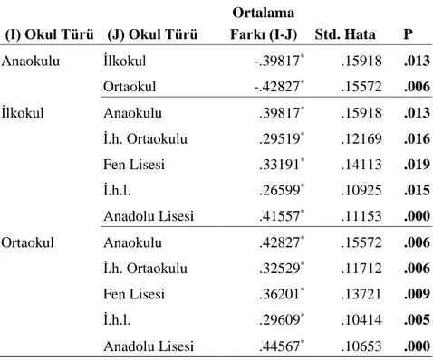 Tablo  4.4  incelendiğinde  teleolojik  etik  boyutunda  en  yüksek  ortalamaya  ortaokulda  çalışan  öğretmenlerin  sahip  olduğu,  en  düşük  ortalamaya  ise  Anadolu  lisesinde görev yapan öğretmenlerin sahip olduğu görülmektedir