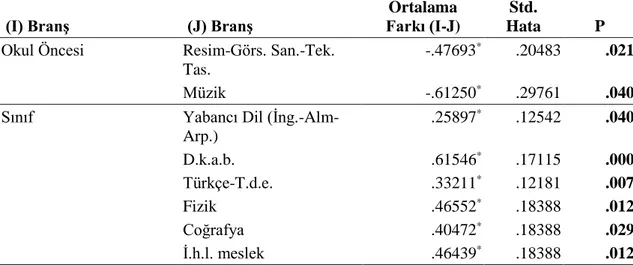 Tablo  4.10’a  göre  teleolojik  etik  boyutundan  en  yüksek  ortalamayı  müzik  öğretmenleri  alırken  en düşük ortalamayı  ise din kültürü ve ahlak bilgisi öğretmenleri  almıştır