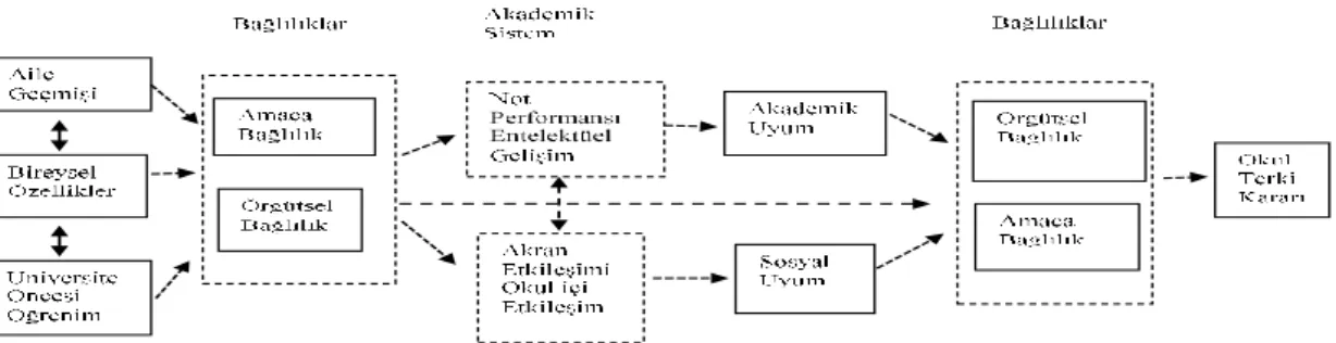 Şekil 2.2. Öğrenci Uyum Modeli 1 (Tinto, 1975) 