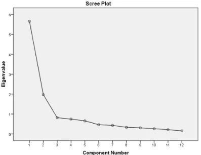 Şekil 3.7 ÖOYTÖ Scree Plot Grafiği 