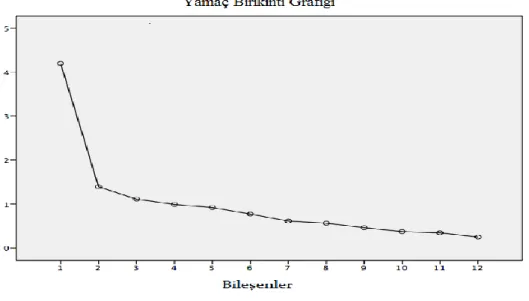 Şekil 3.1. Ölçek 1 Scree Plot Grafiği 