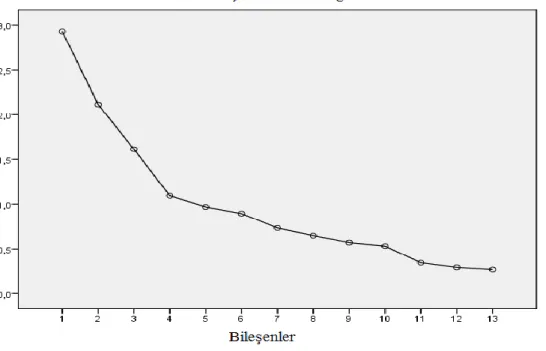 Şekil 3.3. Ölçek 2 Scree Plot Grafiği 
