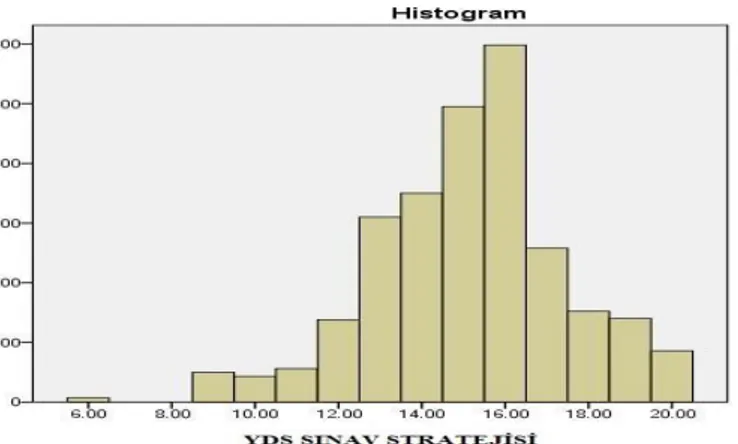 Şekil 4.4. Sınav Stratejisi Histogram Grafiği 