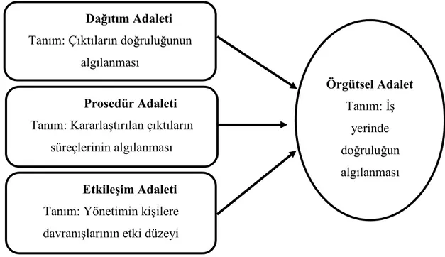 Şekil 2.1 Örgütsel Adalet Modeli (Robbins ve Judge, 2013, s.224). 