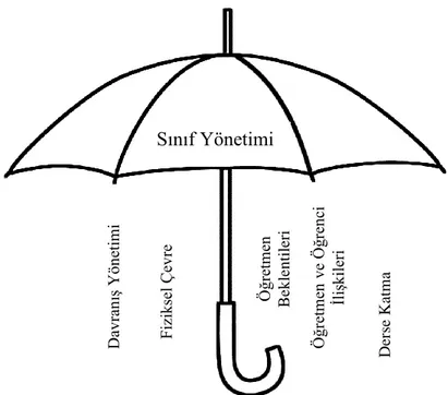 Şekil 1.1 Şemsiye terim sınıf yönetiminin bileşenleri (Prince, 2009) 