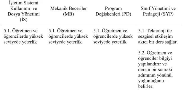 Tablo 2.7  Sinerjik Kullanıcı  ĠĢletim Sistemi  Kullanımı  ve  Dosya Yönetimi  (ĠS)  Mekanik Beceriler (MB)  Program  DeğiĢkenleri (PD)  Sınıf Yönetimi ve Pedagoji (SYP)  5.1