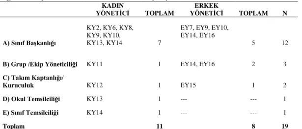 Tablo  4.10’da  kadın  ve  erkek  yöneticilerin  öğrencilik  hayatlarındaki  liderlik  veya  yöneticilik  çalışmalarına  dair  5  tema  oluşturulmuştur