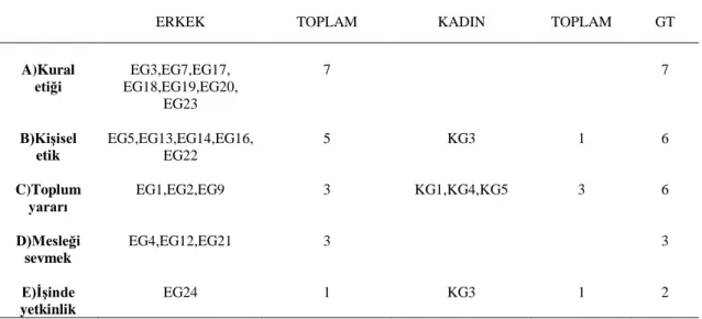 Tablo  4.3’te  okul  yöneticisinin  meslek  etik  anlayışına  ilişkin  temalara  yer  verilmiştir