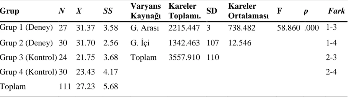 Tablo 3.18’te deney ve kontrol grubunda yer alan deneklerin İngilizce destekleyici  okuma stratejileri alt ölçeği kalıcılık testi puanları arasında anlamlı bir farklılık gösterip  göstermediğini belirlemek amacıyla gerçekleştirilen tek yönlü varyans analiz