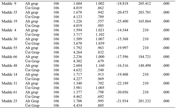 Tablo  20'de yer alan    bağımsız gruplar t-testi sonucuna göre   tüm maddelerin  %27'lik alt  ve üst grup ortalamaları  arasındaki fark  istatistiksel olarak  p&lt;0.01  
