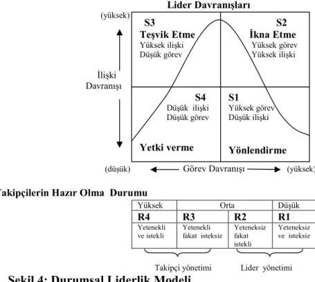 Şekil 4: Durumsal Liderlik Modeli 