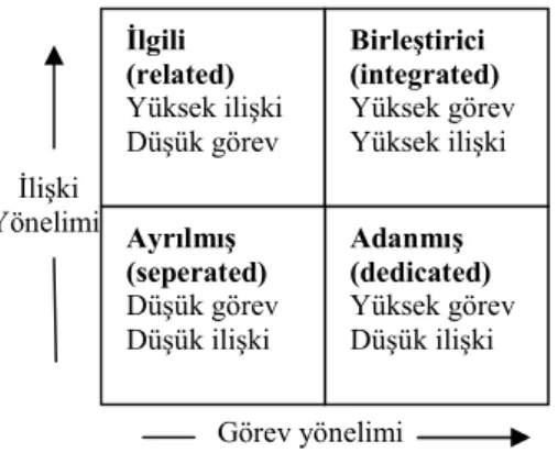Şekil 5: Görev  ve  İlişki Yönelimine Bağlı Olarak Liderin Davranış Tipleri 