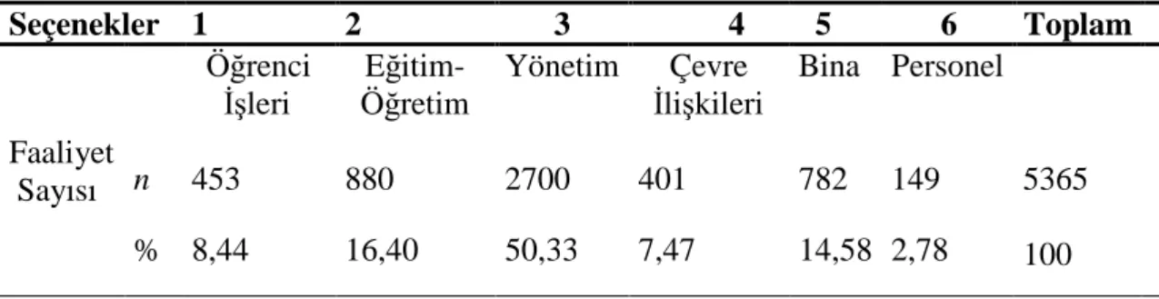 Tablo 4.1’ de görüldüğü üzere okul müdürleri mesai saatleri içerisinde ve bir  haftalık süreçte toplam 5365 adet faaliyet gerçekleştirmişlerdir