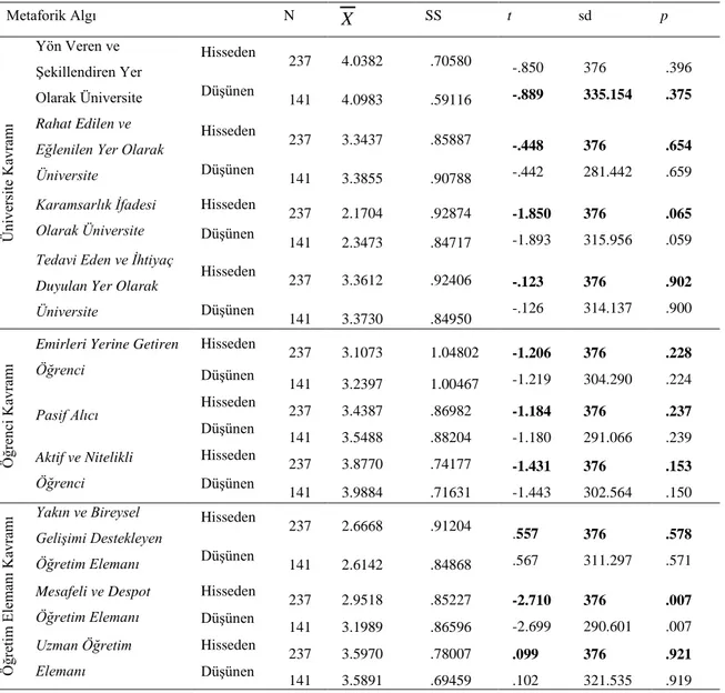 Tablo 35 incelendiğinde, “bilgi edinme” boyutunda öğrencilerin “üniversite”,  “öğrenci” ve “öğretim elemanı” kavramlarına ilişkin sahip oldukları metaforik algı  arasında anlamlı bir faklılık yoktur (p&gt;.05)