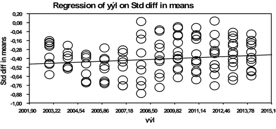 Grafik 4:  Genel yetenek bilgisi alanında standartlaştırılmış ortalama farklarının yıllara göre  regresyon grafiği  