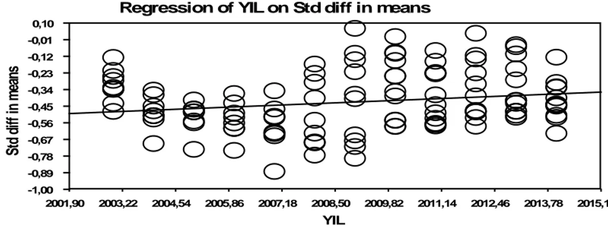 Grafik 5: Genel kültür bilgisi alanında standartlaştırılmış ortalama farklarının yıllara göre  regresyon grafiği  