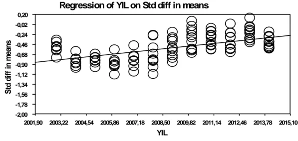 Grafik 6:  Eğitim bilimleri bilgisi alanında standartlaştırılmış ortalama farklarının yıllara  göre regresyon grafiği  