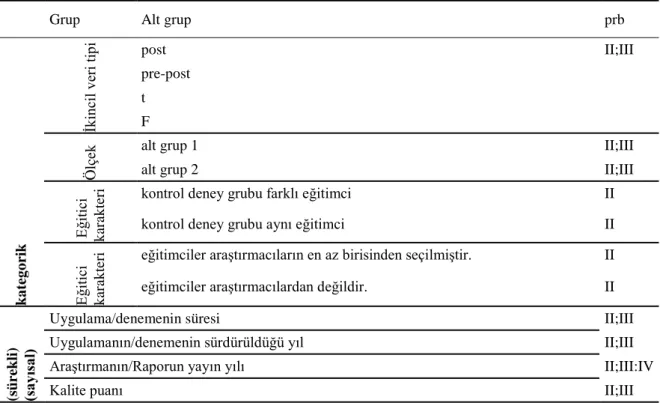 Tablo 9:  Moderatör değişkenler 
