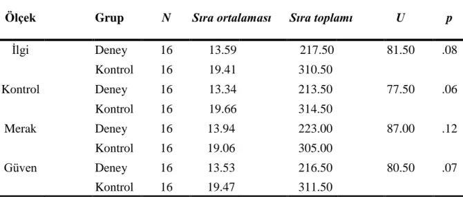 Tablo 6: Deney ve Kontrol Grubunun Man Whitney U- Ön-Test Sonuçları 