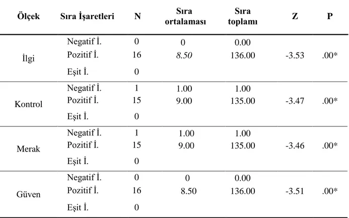 Tablo 8: Deney Grubunun Ön Test Son Test Puanlarının Wilcoxon İşaretli Sıralar Testi  Sonuçları 