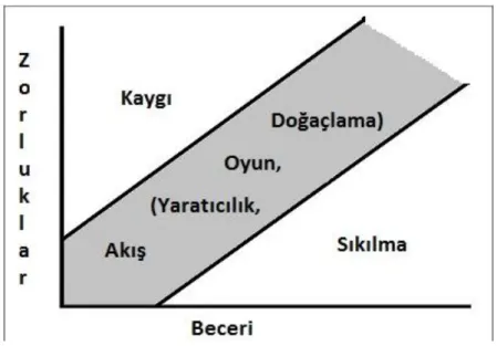 Şekil 2. Orijinal Akış Modeli (Csikszentmihalyi, 1975) 