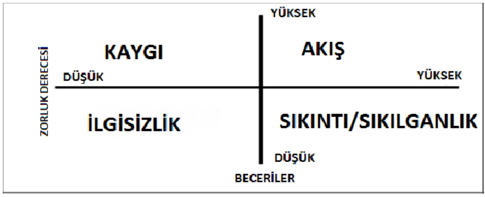 Şekil 3. Dört Kanallı Akış Modeli (Massimini ve Carli, 1988) 