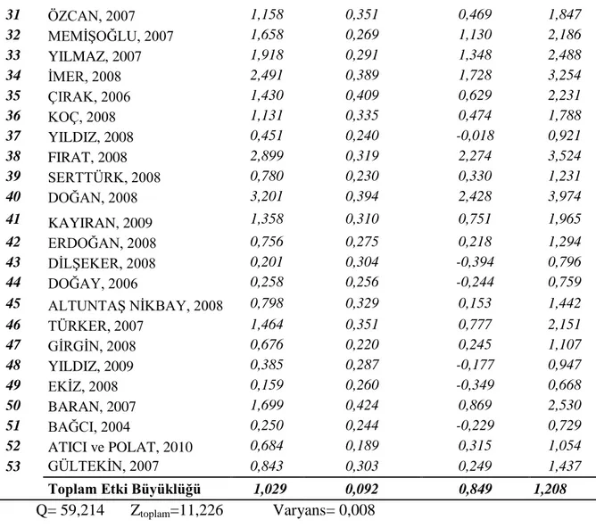 Tablo  10’  da  görüldüğü  üzere,  proje  tabanlı  öğrenmenin  öğrencilerin  akademik  başarılarına etki büyüklüğü 1,029 olarak bulunmuştur ve bulunan bu değer istatistiksel olarak  anlamlıdır(p= 0,000)