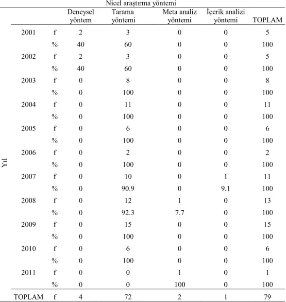 Tablo  18  ve  grafik  4  incelendiğinde,  nicel  yöntemin  her  yıl  üretilen  tezlerde  tercih edildiği ve en çok nicel çalışmanın 2008 ve 2009 yılında yapıldığı, 2006 yılında    nitel  yöntemin  kullanıldığı  bir  tez  çalışmasının  olmadığı,  karma  yö