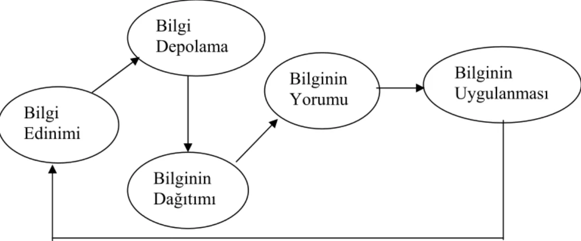 Şekil 2: Örgütsel Hafıza 