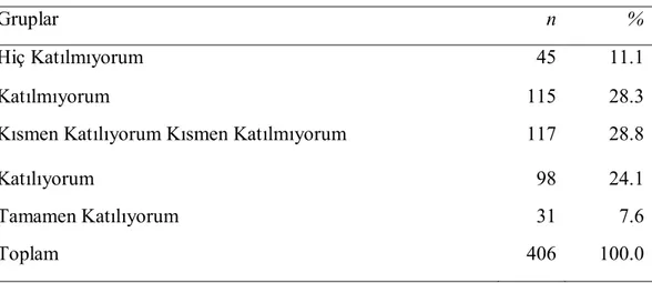 Tablo  33’te  görüldüğü  üzere  örneklem  grubunu  oluşturan  öğretmenlerin  “Muhtemel problemleri önceden görür.” maddesine verdikleri cevaplar incelendiğinde,  öğretmenlerin  23’ünün  (%5.7)  hiç  katılmıyorum,  125’inin  (%30.8)  katılmıyorum,  119’unun