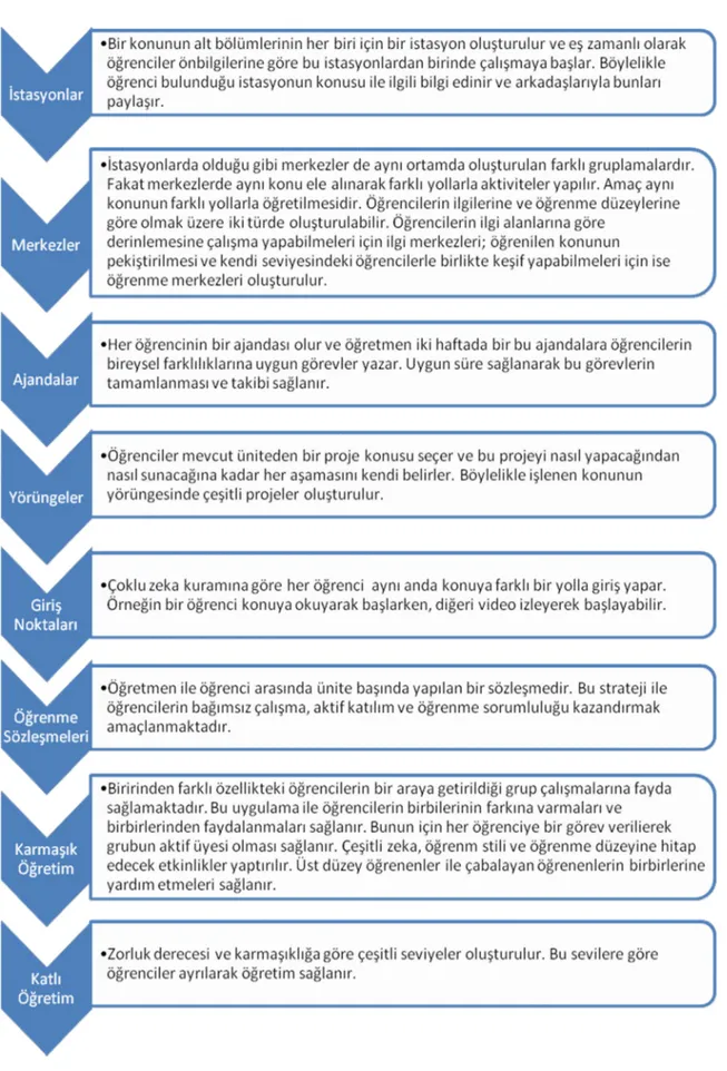 Şekil 2. Farklılaştırılmış öğretim stratejileri, Tomlinson’ dan (2007) uyarlanmıştır.