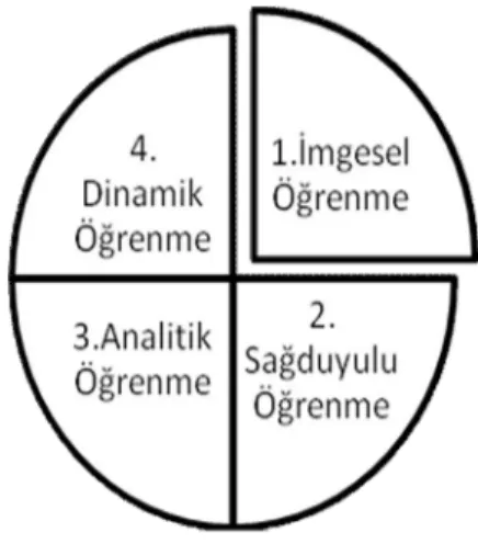 Şekil 3. McCarthy’nin 4-Mat Öğrenme Stili