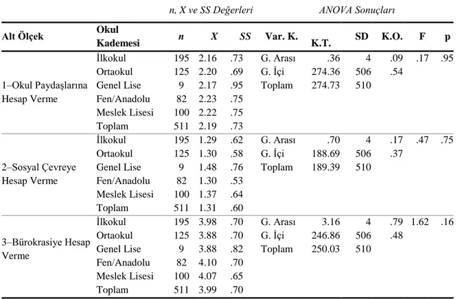 Tablo 4.22‘de okul yöneticileri ve öğretmenlerin Hesap Verme Zorunluluğu ölçek  puanlarının okul kademesi değiĢkenine göre anlamlı bir farklılık gösterip göstermediğini  belirlemek amacıyla gerçekleĢtirilen tek yönlü varyans analizi sonuçları sunulmuĢtur