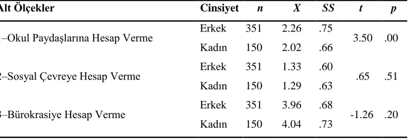 Tablo 4.6‗da okul yöneticileri ve öğretmenlerin Hesap Verme Zorunluluğu Ölçeği  puanlarının cinsiyet değiĢkenine göre anlamlı bir farklılık gösterip göstermediğini belirlemek  amacıyla gerçekleĢtirilen bağımsız gruplar t-testi sonuçları sunulmuĢtur