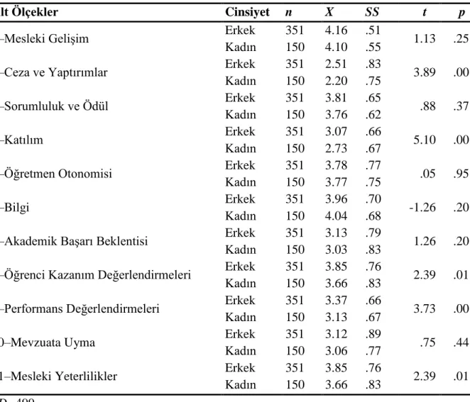 Tablo 4.7‗de okul yöneticileri ve öğretmenlerin Hesap Verebilirlik Politikaları Ölçeği  puanlarının cinsiyet değiĢkenine göre anlamlı bir farklılık gösterip göstermediğini belirlemek  amacıyla gerçekleĢtirilen bağımsız gruplar t-testi sonuçları sunulmuĢtur