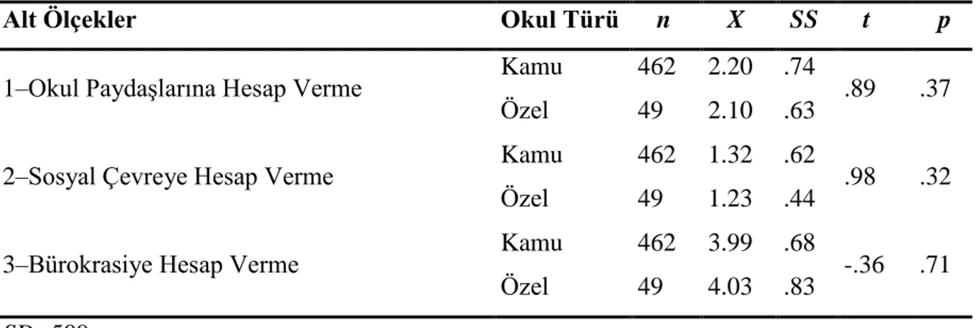 Tablo 4.10‗da okul yöneticileri ve öğretmenlerin Hesap Verme Zorunluluğu Ölçek  puanlarının okul türüne göre anlamlı bir farklılık gösterip göstermediğini belirlemek amacıyla  gerçekleĢtirilen bağımsız gruplar t-testi sonuçları sunulmuĢtur