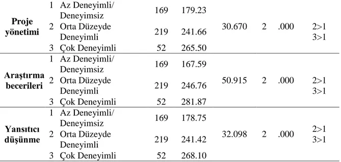 Tablo 23  incelendiğinde çalışma grubunda yer alan “Eğitim Bilimleri ve  Öğretmen Yetiştirme” alan uzmanlarının ölçeğin faktörlerini oluşturan 