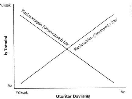 Şekil 3. Liderlik davranışı 