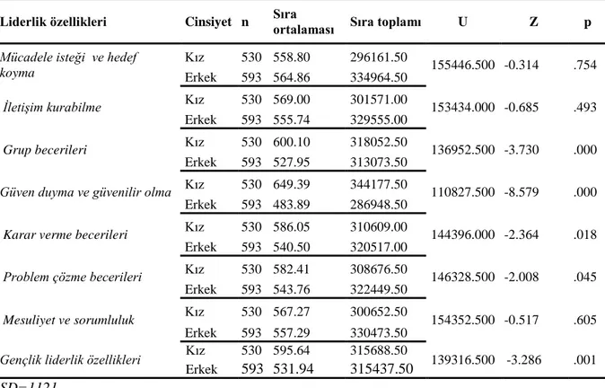 Tablo  20' de  Gençlik Liderlik Özelliklerinin ve alt boyutlarının, yaş  değişkenine  göre anlamlı bir farklılık gösterip göstermediğini belirlemek amacıyla  gerçekleştirilen non-parametrik Kruskal Wallis- H  Testi sonuçları sunulmuştur