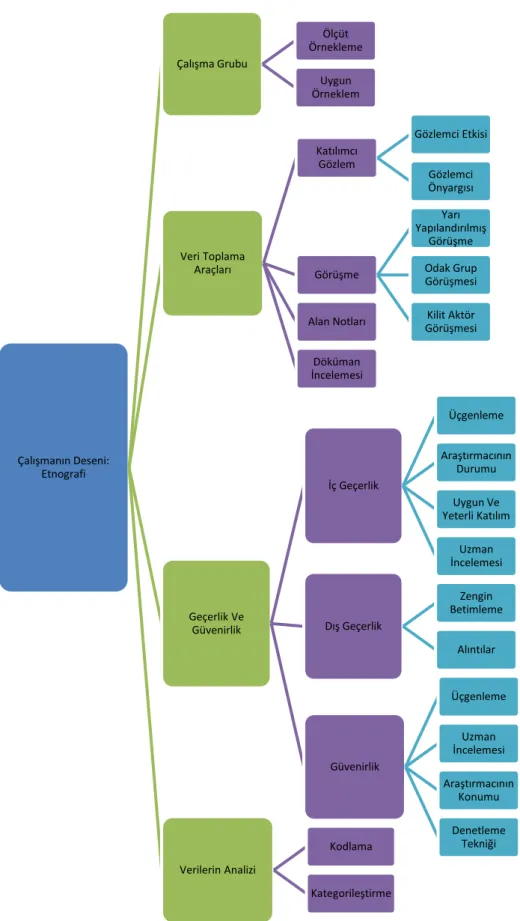 Şekil 9. Çalışmanın Veri Toplama Süreci  Çalışmanın Deseni:  Etnografi  Çalışma Grubu  Ölçüt  Örnekleme Uygun Örneklem Veri Toplama Araçları Katılımcı Gözlem  Gözlemci Etkisi Gözlemci Önyargısı Görüşme  Yarı Yapılandırılmış Görüşme Odak Grup Görüşmesi Kili