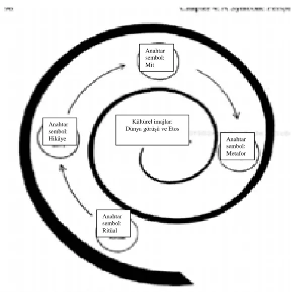 Şekil 6. Sarmal: Kültürün Yorumlanması İçin Bir Sembolik Model 