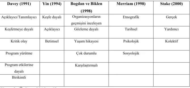 Tablo 1. Durum Çalışması Deseninin Türleri  