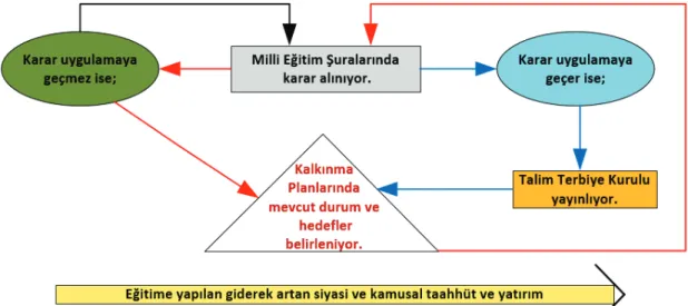 Şekil 12: Türkiye’ de Eğitimsel Kararların Alınmasına İlişkin Süreçsel Döngü 